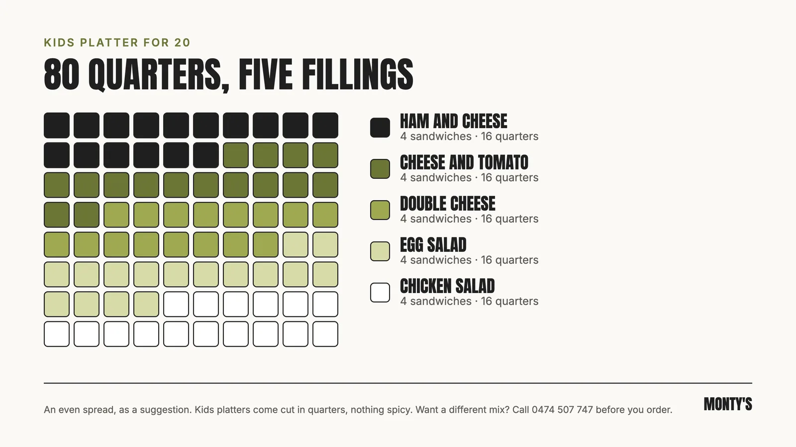 Chart of a Kids platter for 20 cut into 80 quarters, split evenly into 16 quarters of each of five fillings