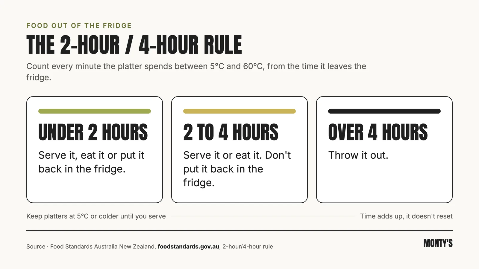 Chart of the FSANZ 2-hour/4-hour rule, showing what to do with food out of the fridge for under 2, 2 to 4 and over 4 hours
